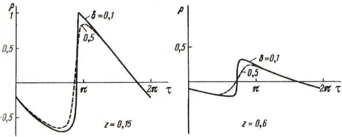 Figure 9: Wave profiles of the solution of KZK equation (39) corresponding to different δ; N = 5 (see [10, p.81]).