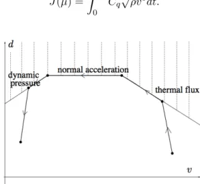 Figure 1: Constraints, and Harpold-Graves strategy Note that, if we approximate ˙v ' −d, then J(µ) = K R v f