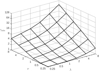 Figure 1: Numerically observed minimum value of γ required for positivity of ˆ k t , with k as in (17), in dependence on the Mat´ ern parameters λ, ν.