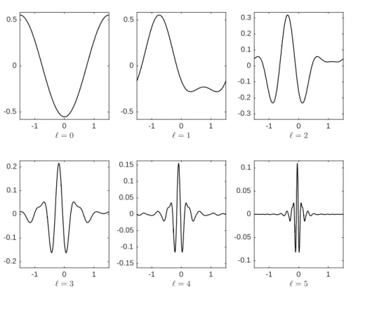 Figure 2: Wavelets Ψ p `,0 obtained with λ = 1, ν = 1 2 , and γ = 3 2 , for ` = 0, . 