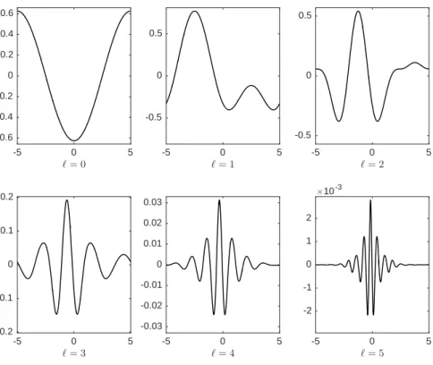 Figure 3: Wavelets Ψ p `,0 obtained with λ = 1, ν = 4, and γ = 5, for ` = 0, . . . , 5.