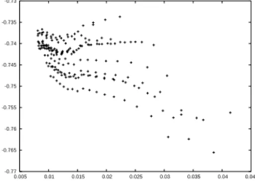 Figure 4: λ In (t 1 , t 2 ) in function of ` 90% (t 1 , t 2 ) for the improved Euler scheme We also note that the smallest values of ` 90% (t 1 , t 2 ) are obtained when t 1 is close to 2 and t 2 close to 5.