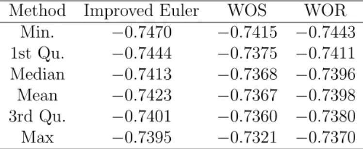 Table 3: Study of the estimators λ LS (t 1 , t 2 ) for R 2 > 0.99997