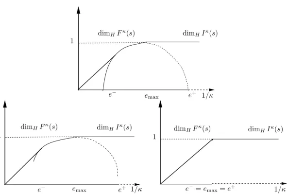 Figure 2. The dimension graphs in the typical, nontypical and degenerate cases. The graph of dim H F κ (s) is dotted and the graph of dim H I κ (s) is solid.