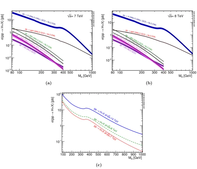 Figure 1.7: Higgs boson production cross section for pp collision at √