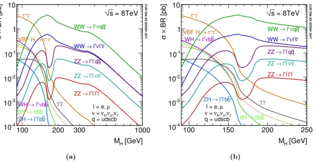Figure 1.9: Standard Model Higgs boson production cross section times branching ratio at √