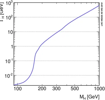 Figure 1.10: Total decay width of the Higgs boson as a function of its mass, m H [29].