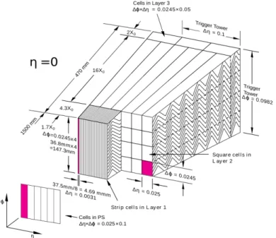 Figure 2.13: Graphic representation of the electromagnetic calorimeter and its modularity.