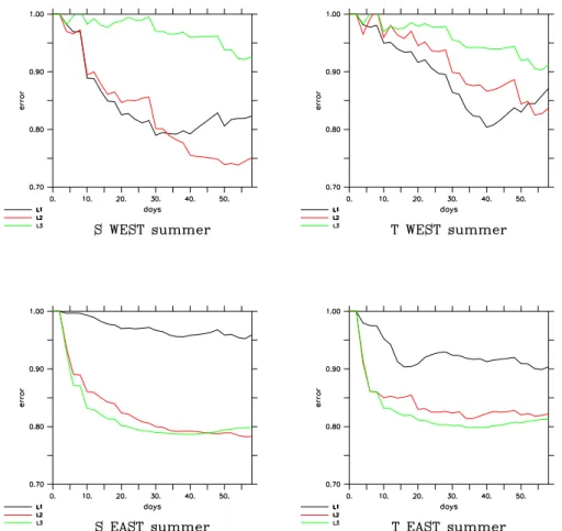 Fig. 4. Relative error versus time in days for experiment 47 SUMMER. Upper panels are relative to the Western basin and lower panels to the Eastern basin; Right panels are relative to temperature T errors and left panels to salinity S errors