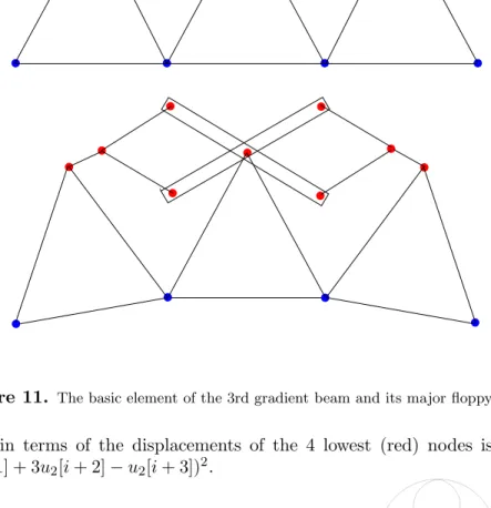 Figure 11. The basic element of the 3rd gradient beam and its major floppy mode.