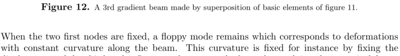 Figure 12. A 3rd gradient beam made by superposition of basic elements of figure 11.