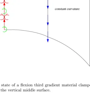 Figure 14. The equilibrium state of a flexion third gradient material clamped on the left hand side S l and submitted to a vertical force on the vertical middle surface.