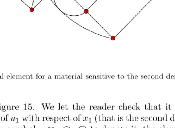 Figure 15. A structural element for a material sensitive to the second derivative of the dilatation.