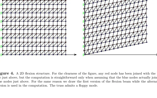 Figure 4. A 2D flexion structure. For the clearness of the figure, any red node has been joined with the blue one just above, but the computation is straightforward only when assuming that the blue nodes actually join the blue nodes just above