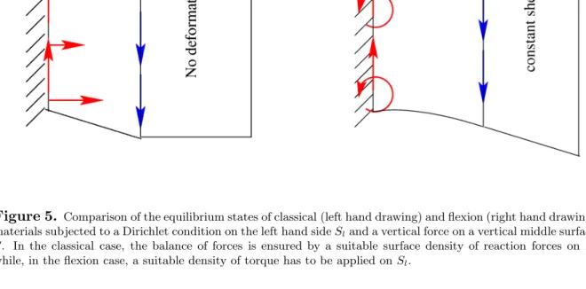 Figure 6. Basic element of the pantographic structures. We assume that the bars linking blue and red nodes have very high (infinite) stiffness corresponding to pure flexion (no extension) for the scissors