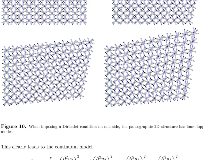 Figure 10. When imposing a Dirichlet condition on one side, the pantographic 2D structure has four floppy modes.