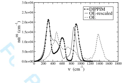 FIG. 8: Comparison of the charge-charge current contributions to the infrared spectrum obtained with the three different potentials (the two OE curves were rescaled with a factor q O2 /4, where q O