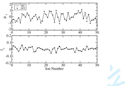 FIG. 1: Agreement between the DFT calculated dipoles (top panel) and forces (bottom panel) and those predicted by a fitted DIPPIM potential model for a set of 50 representative ions