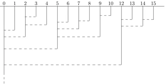 Figure 1: A coalescent point process for 16 individuals, hence 15 branches.