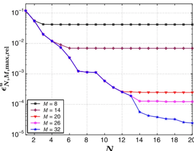 Figure 2. Convergence of the reduced-basis approximation for the nonaffine elliptic example.