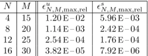 Table 3. Maximum relative error in the energy norm and output for the nonaffine elliptic example.