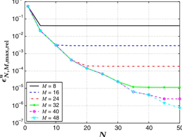 Figure 3. Convergence of the reduced-basis approximation for the non-affine parabolic example.