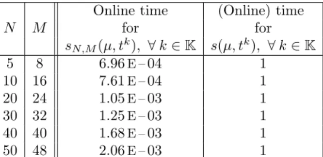 Table 6. Online computational times (normalized with respect to the time to solve for s(µ, t k ), ∀ k ∈ K ) for the nonaffine parabolic problem.