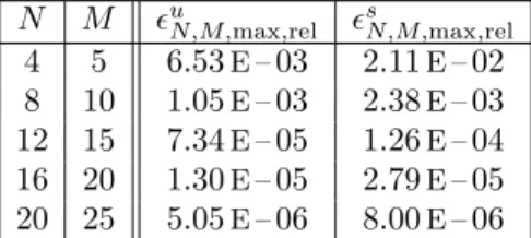 Table 7. Maximum relative error in the energy norm and output for different values of (N, M) for the nonlinear elliptic problem.