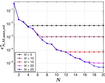 Figure 5. Convergence of the reduced-basis approximation for the nonlinear elliptic problem.