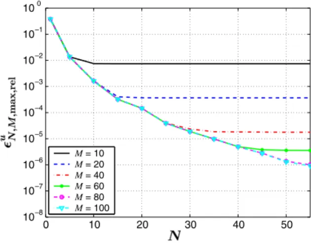 Figure 6. Convergence of the reduced-basis approximation for the nonlinear parabolic problem.