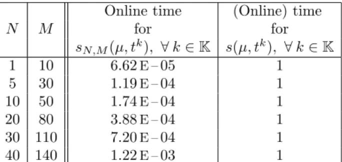Table 10. Online computational times (normalized with respect to the time to solve for s(µ, t k ), ∀k ∈ K ) for the nonlinear parabolic problem.