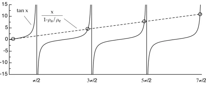 Fig. 1.2 – D´ etermination graphique des 4 premi` eres r´ esonances radiales d’une bulle d’air dans l’eau
