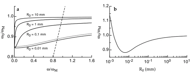 Fig. 1.4 – a- D´ etermination graphique de la fr´ equence de r´ esonance d’une bulle d’air dans l’eau pour diff´ erents rayons de bulle