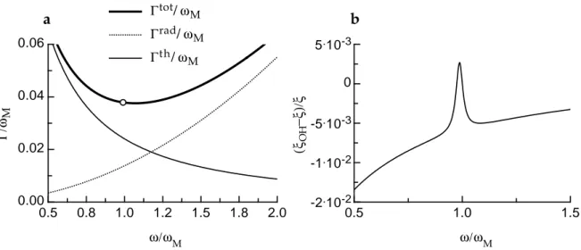 Fig. 1.6 – a-Le taux d’amortissement Γ d’une bulle de 1 mm en fonction de la pulsation