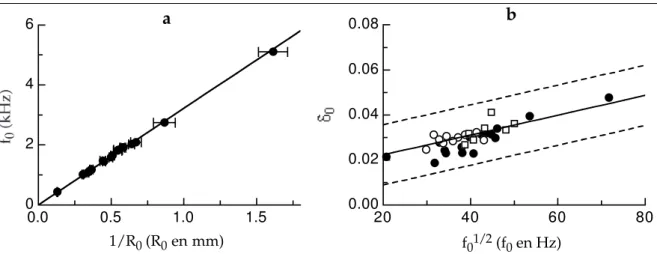 Fig. 1.11 – Les r´ esultats exp´ erimentaux. a-La fr´ equence de r´ esonance en fonction de l’inverse du rayon
