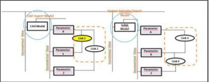 Fig. 4.Multi-views Decomposition of the system based on mediator model given on Figure 3  Expert  models  can  be  found  at  different  levels  in  system  decomposition