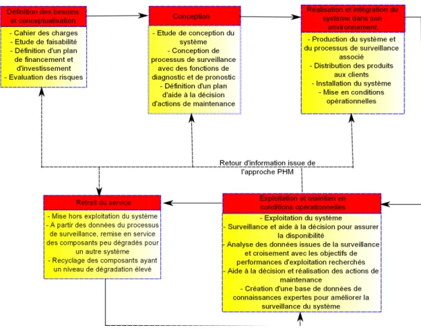 Figure I.2 – Retour d’information PHM sur les cinq étapes du cycle de vie du système