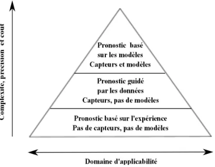 Figure I.6 – Classification des approches liées au pronostic [98]