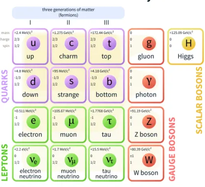 Figure 1.1.1: The particle content of the Standard Model, including the fermions (quarks and leptons), the gauge bosons, and the Higgs boson