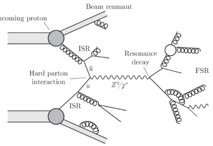 Figure 1.2.1: Schematic representation of a proton-proton hard scattering pro- pro-cess [19].