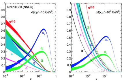 Figure 1.2.5: Parton distribution functions of the proton at next-to-leading order (NLO) for two di↵erent scales Q 2 as predicted by the NNPDF collaboration
