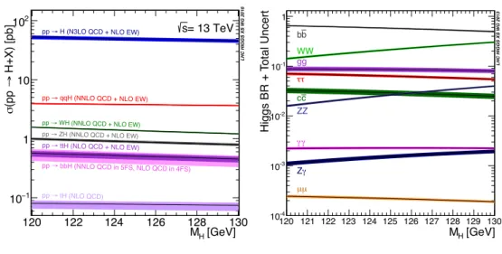 Figure 1.3.2: Standard Model Higgs boson production cross sections at p s = 13 TeV (left) and decay branching ratios (right) [39].