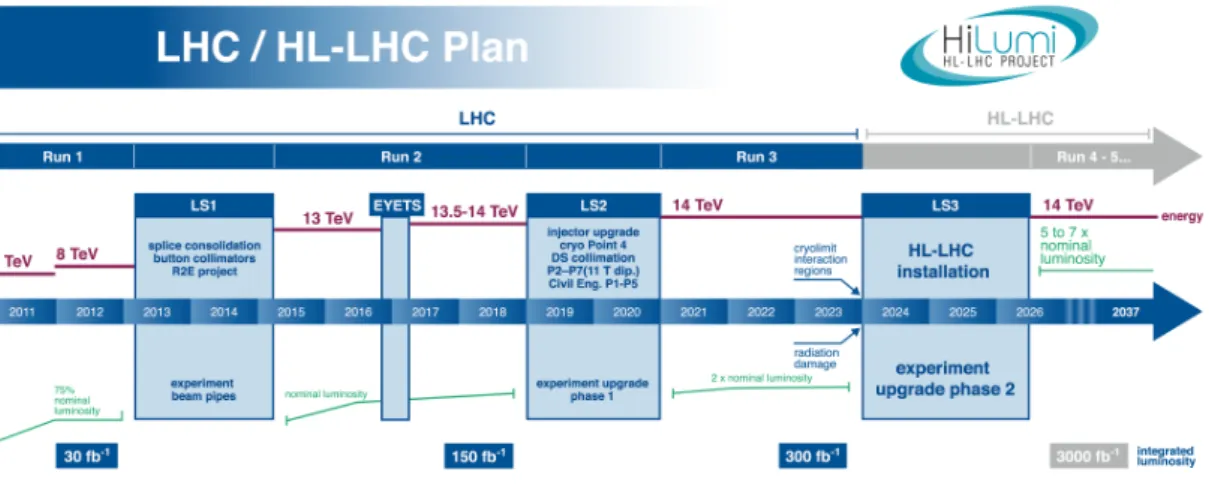 Figure 2.1.6: Timeline of the LHC including the long shutdowns and the phase upgrade [61].