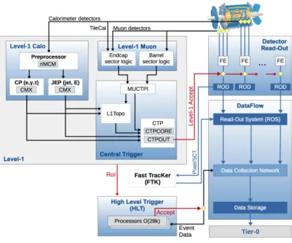 Figure 2.2.10: Schematic layout of the ATLAS trigger and data acquisition sys- sys-tem in Run-2 [71].
