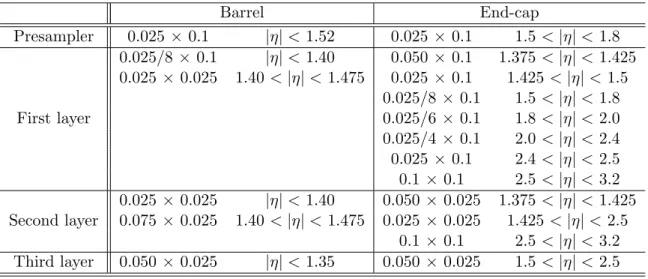 Table 2.3.1: Granularity of the EM calorimeter in ⌘ ⇥ versus pseudorapid- pseudorapid-ity [56].