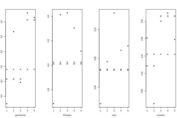 Fig. 1. Estimates for the bladder data in the multi- multi-plicative model. The crosses represent the constant estimator, the filled circles the unconstrained  estima-tor and the squares the reweighed lasso estimaestima-tor.