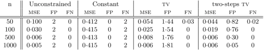 Table 1. Simulation results in the multiplicative model for p obs = 28%