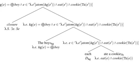 Figure 1: Champollion’s (2016b) derivation for “The boys each ate a cookie.”