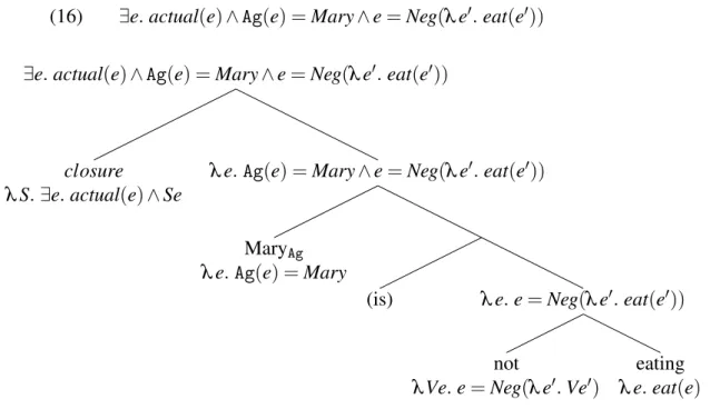 Figure 2: Not a correct derivation of “Mary is not eating”.