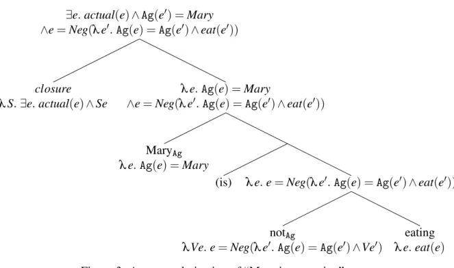 Figure 3: A correct derivation of “Mary is not eating”.